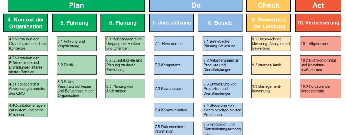 ISO 900:2015 Normenkapitel