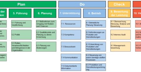 ISO 900:2015 Normenkapitel