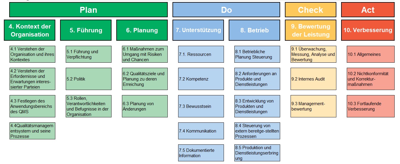 ISO 900:2015 Normenkapitel